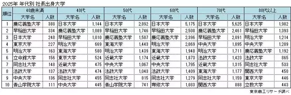 「「社長の出身大学」 日本大学が15年連続トップ　40歳未満の若手社長は、慶応義塾大学がトップ」の画像