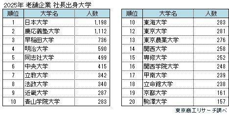 「社長の出身大学」 日本大学が15年連続トップ　40歳未満の若手社長は、慶応義塾大学がトップ
