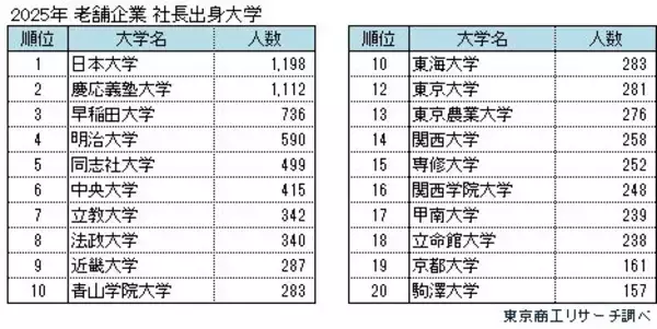 「「社長の出身大学」 日本大学が15年連続トップ　40歳未満の若手社長は、慶応義塾大学がトップ」の画像