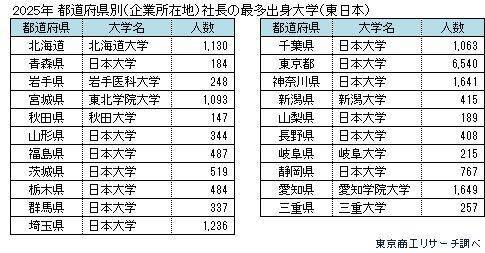 「社長の出身大学」 日本大学が15年連続トップ　40歳未満の若手社長は、慶応義塾大学がトップ