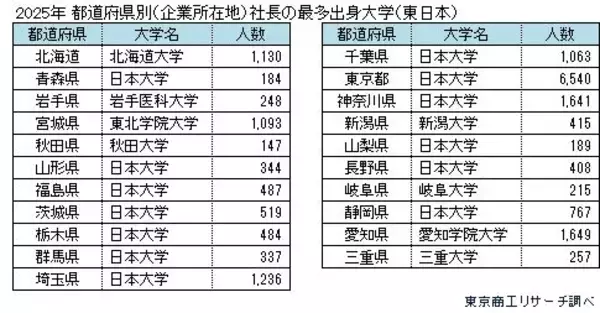「「社長の出身大学」 日本大学が15年連続トップ　40歳未満の若手社長は、慶応義塾大学がトップ」の画像