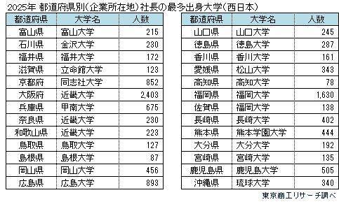 「社長の出身大学」 日本大学が15年連続トップ　40歳未満の若手社長は、慶応義塾大学がトップ