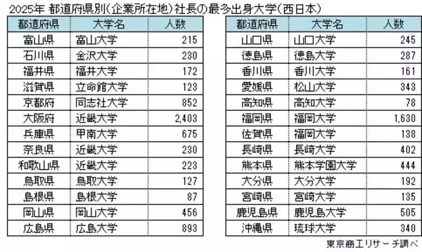 「「社長の出身大学」 日本大学が15年連続トップ　40歳未満の若手社長は、慶応義塾大学がトップ」の画像