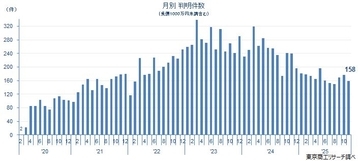 新型コロナ破たん、11月は3カ月ぶりに前月比減