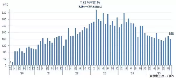 新型コロナ破たん、11月は3カ月ぶりに前月比減