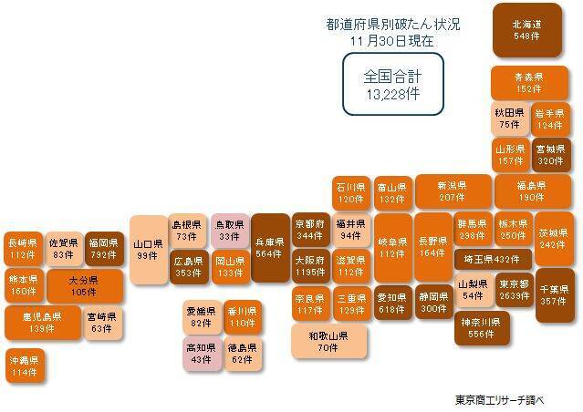 新型コロナ破たん、11月は3カ月ぶりに前月比減
