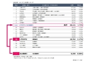 メインバンク取引社数　国内10位の金融Gに　しずおかFGと名古屋銀が統合へ、2万8,121社