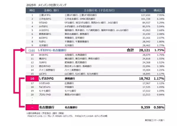 メインバンク取引社数　国内10位の金融Gに　しずおかFGと名古屋銀が統合へ、2万8,121社