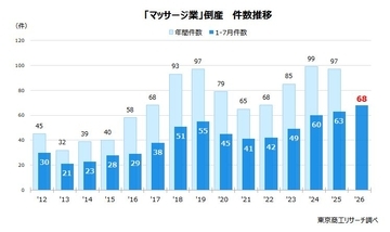 「マッサージ業界」の倒産増加　～ 1-7月は過去最多、低価格台頭と施術者確保 ～