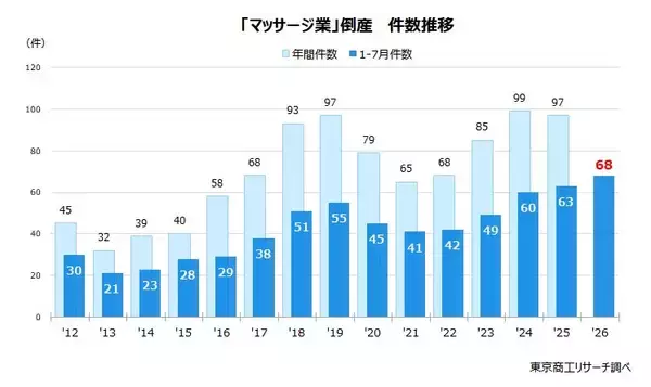 「マッサージ業界」の倒産増加　～ 1-7月は過去最多、低価格台頭と施術者確保 ～