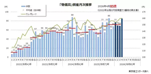 2026年4月の「物価高」倒産 3番目の85件 資材高が続く建設業が21件、前年同月の3倍