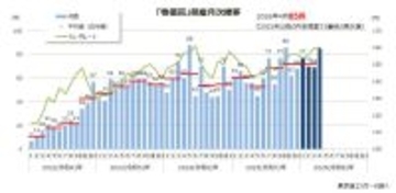 2026年4月の「物価高」倒産 3番目の85件 資材高が続く建設業が21件、前年同月の3倍