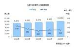 「街の歯医者さん6,590社　売上高が1兆円を突破　売上5億円未満が95.8％、業績は二極化が鮮明に」の画像1