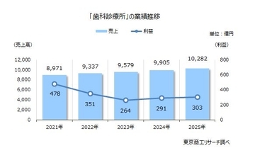 街の歯医者さん6,590社　売上高が1兆円を突破　売上5億円未満が95.8％、業績は二極化が鮮明に