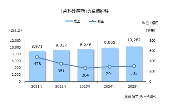 街の歯医者さん6,590社　売上高が1兆円を突破　売上5億円未満が95.8％、業績は二極化が鮮明に