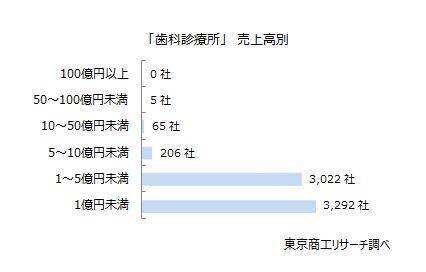 街の歯医者さん6,590社　売上高が1兆円を突破　売上5億円未満が95.8％、業績は二極化が鮮明に