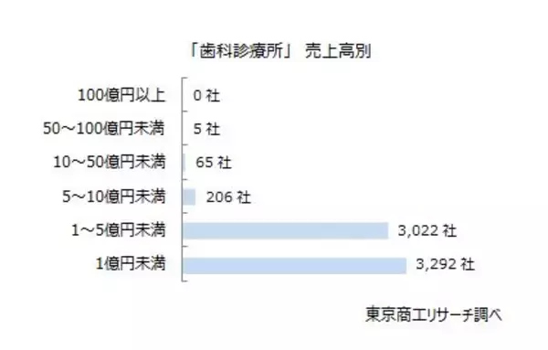 「街の歯医者さん6,590社　売上高が1兆円を突破　売上5億円未満が95.8％、業績は二極化が鮮明に」の画像