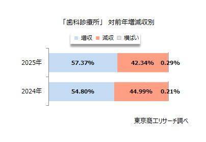 街の歯医者さん6,590社　売上高が1兆円を突破　売上5億円未満が95.8％、業績は二極化が鮮明に