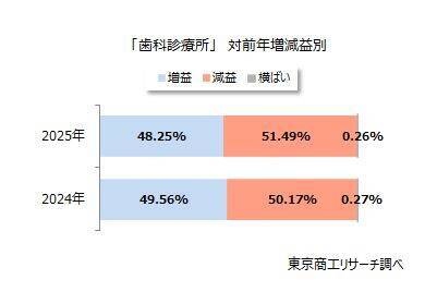 街の歯医者さん6,590社　売上高が1兆円を突破　売上5億円未満が95.8％、業績は二極化が鮮明に