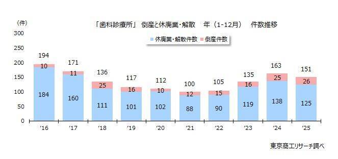 街の歯医者さん6,590社　売上高が1兆円を突破　売上5億円未満が95.8％、業績は二極化が鮮明に