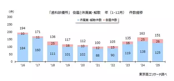「街の歯医者さん6,590社　売上高が1兆円を突破　売上5億円未満が95.8％、業績は二極化が鮮明に」の画像