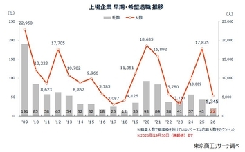 1-9月の上場企業「早期・希望退職募集」は22社　人数は5,345人、黒字企業が6割を超える