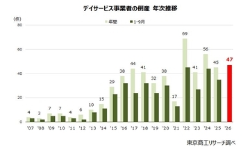 2026年1-9月「デイサービス」倒産47件　同期間で過去最多、介護業界の苦境鮮明