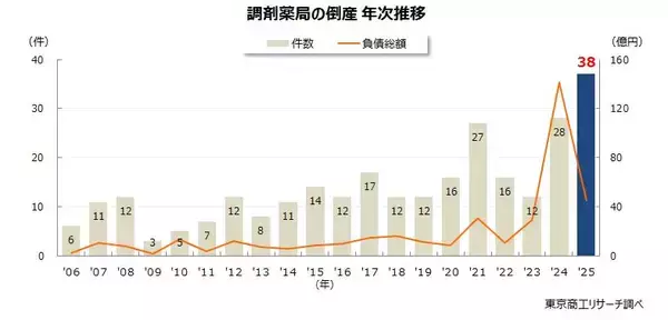 「調剤薬局」の倒産が止まらない、過去最多の38件　大手は統合再編へ、小規模店は倒産が加速