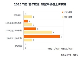 大手ホテル好調　客室単価と稼働率が同時上昇　客室単価はコロナ禍の2倍超、稼働率は83.3％