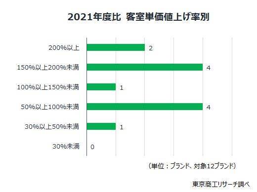 大手ホテル好調　客室単価と稼働率が同時上昇　客室単価はコロナ禍の2倍超、稼働率は83.3％