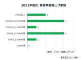 「大手ホテル好調　客室単価と稼働率が同時上昇　客室単価はコロナ禍の2倍超、稼働率は83.3％」の画像2