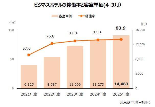 大手ホテル好調　客室単価と稼働率が同時上昇　客室単価はコロナ禍の2倍超、稼働率は83.3％