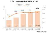 「大手ホテル好調　客室単価と稼働率が同時上昇　客室単価はコロナ禍の2倍超、稼働率は83.3％」の画像3
