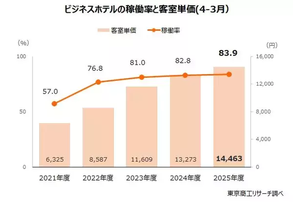 「大手ホテル好調　客室単価と稼働率が同時上昇　客室単価はコロナ禍の2倍超、稼働率は83.3％」の画像