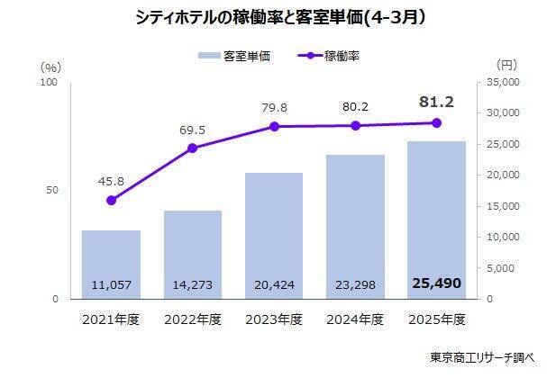 大手ホテル好調　客室単価と稼働率が同時上昇　客室単価はコロナ禍の2倍超、稼働率は83.3％