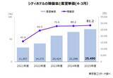 「大手ホテル好調　客室単価と稼働率が同時上昇　客室単価はコロナ禍の2倍超、稼働率は83.3％」の画像4