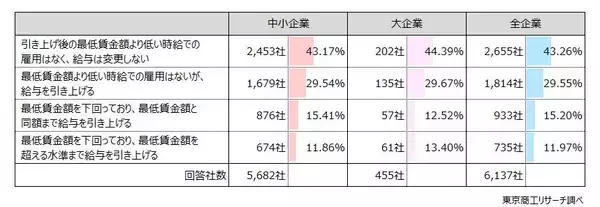 最低賃金の改定、企業の約6割が「給与を変更」　2020年代の1,500円は「対応不可能」が半数