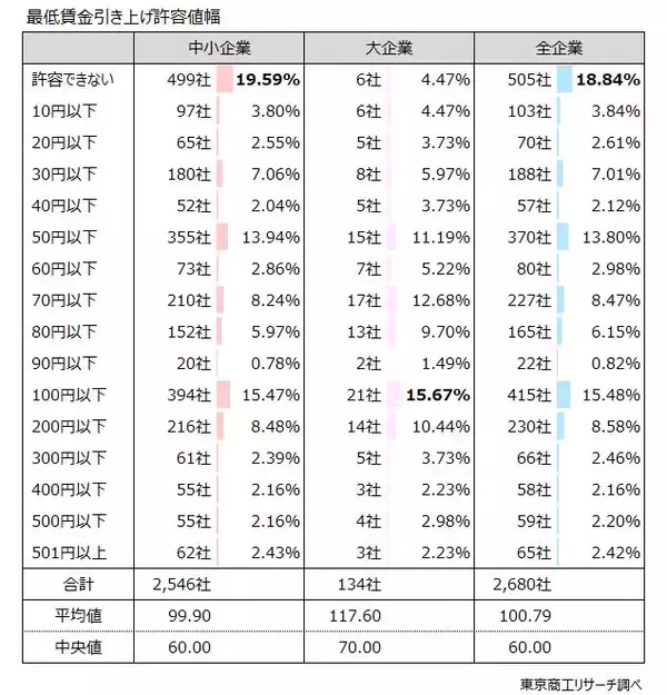 「最低賃金の改定、企業の約6割が「給与を変更」　2020年代の1,500円は「対応不可能」が半数」の画像