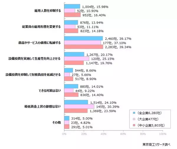 「最低賃金の改定、企業の約6割が「給与を変更」　2020年代の1,500円は「対応不可能」が半数」の画像