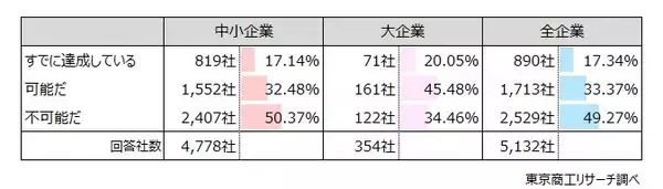 「最低賃金の改定、企業の約6割が「給与を変更」　2020年代の1,500円は「対応不可能」が半数」の画像