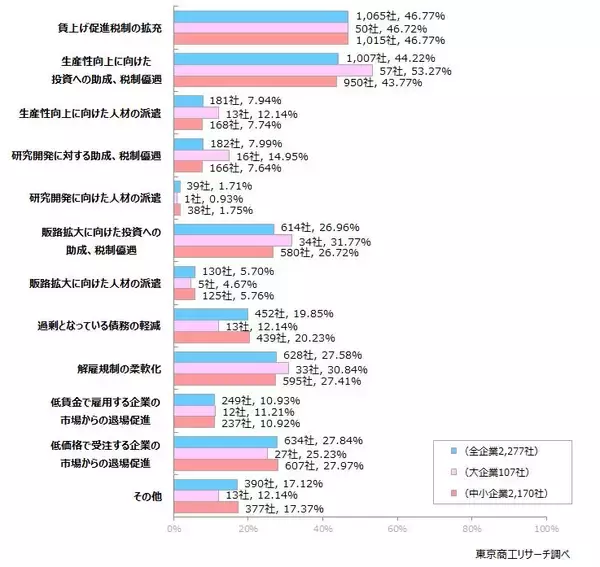 「最低賃金の改定、企業の約6割が「給与を変更」　2020年代の1,500円は「対応不可能」が半数」の画像