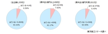 2025年「クマリスク」高まる、 企業の6.5％が「影響あり」 地区別では東北が28.9％と突出、全国に影響広がる