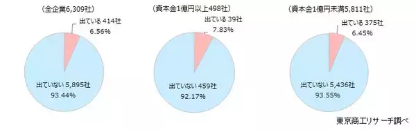 2025年「クマリスク」高まる、 企業の6.5％が「影響あり」 地区別では東北が28.9％と突出、全国に影響広がる