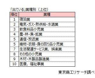 2025年「クマリスク」高まる、 企業の6.5％が「影響あり」 地区別では東北が28.9％と突出、全国に影響広がる
