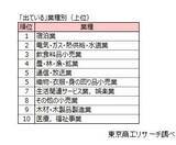「2025年「クマリスク」高まる、 企業の6.5％が「影響あり」 地区別では東北が28.9％と突出、全国に影響広がる」の画像2