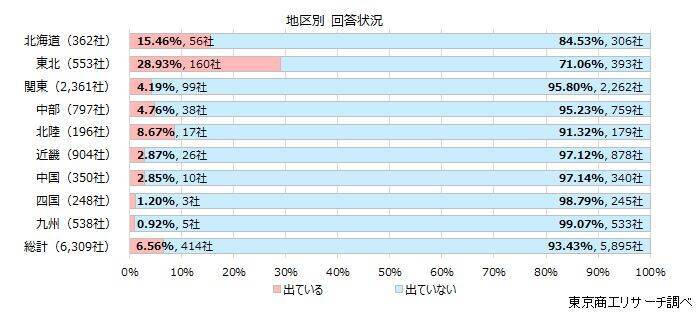 2025年「クマリスク」高まる、 企業の6.5％が「影響あり」 地区別では東北が28.9％と突出、全国に影響広がる
