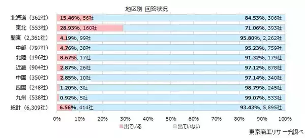 「2025年「クマリスク」高まる、 企業の6.5％が「影響あり」 地区別では東北が28.9％と突出、全国に影響広がる」の画像