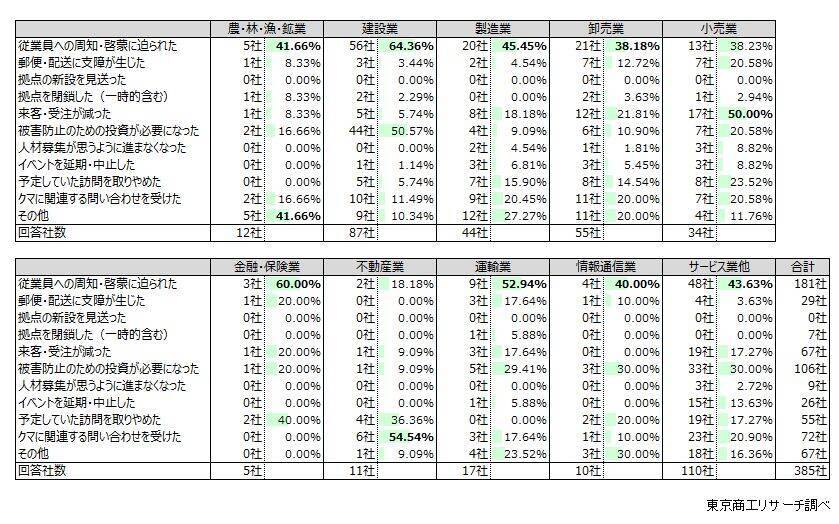 2025年「クマリスク」高まる、 企業の6.5％が「影響あり」 地区別では東北が28.9％と突出、全国に影響広がる