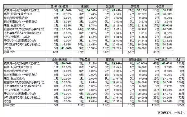 「2025年「クマリスク」高まる、 企業の6.5％が「影響あり」 地区別では東北が28.9％と突出、全国に影響広がる」の画像