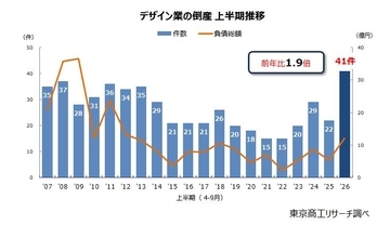 AIの脅威が迫る「デザイン業」、上半期の倒産が過去最多　～ 前年同期比1.9倍、住宅業界の変化も影響 ～